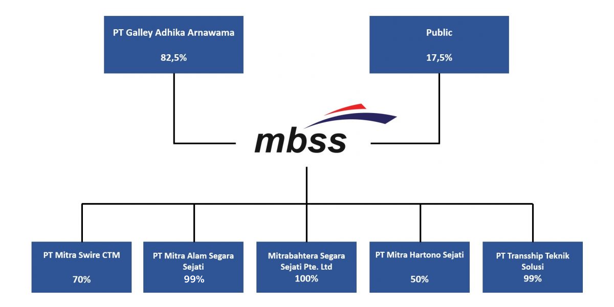 Tentang Kami - PT Mitrabahtera Segara Sejati Tbk.
